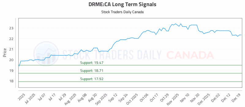 Stock Chart for DRME:CA