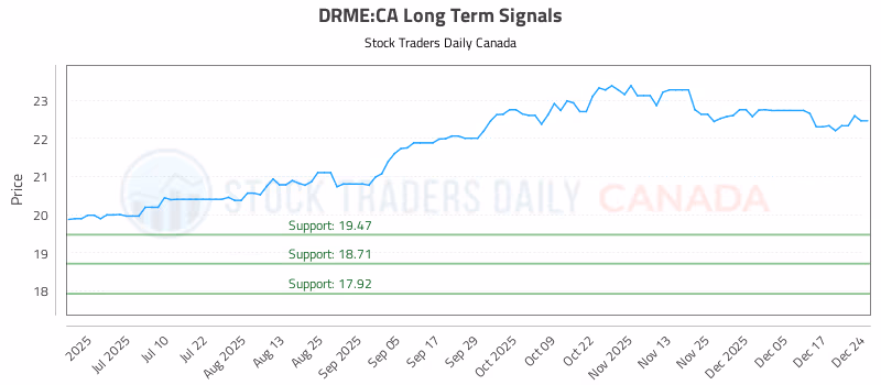 Stock Chart for DRME:CA