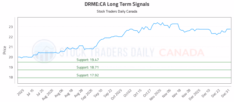 Stock Chart for DRME:CA