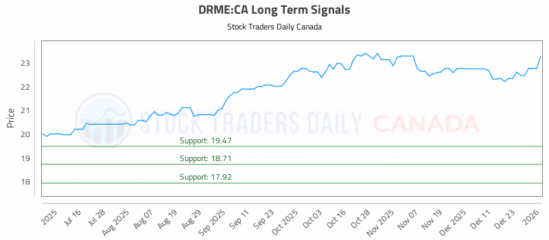 Stock Chart for DRME:CA