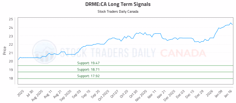 Stock Chart for DRME:CA
