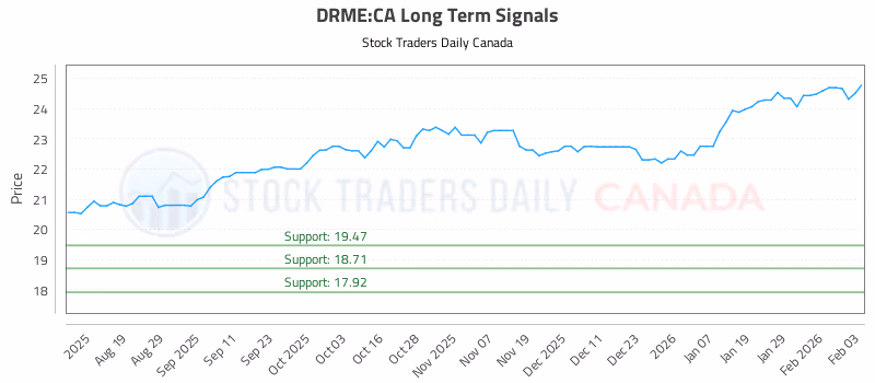 Stock Chart for DRME:CA