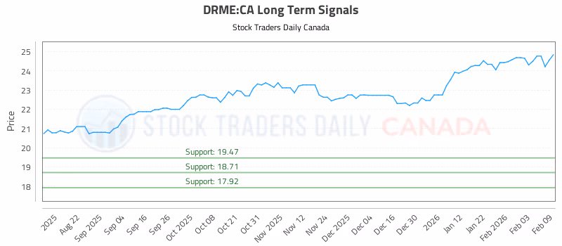 Stock Chart for DRME:CA