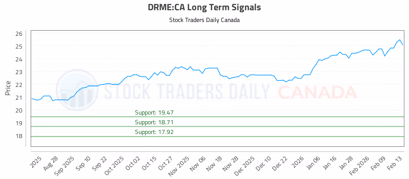 Stock Chart for DRME:CA