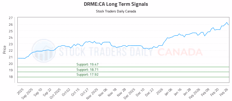 Stock Chart for DRME:CA