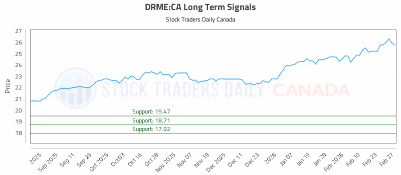 Stock Chart for DRME:CA