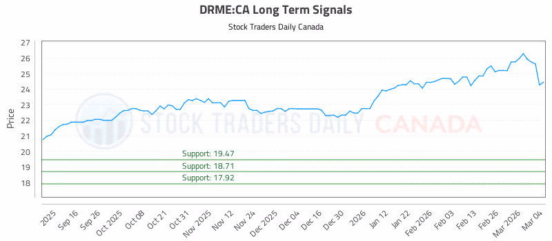 Stock Chart for DRME:CA