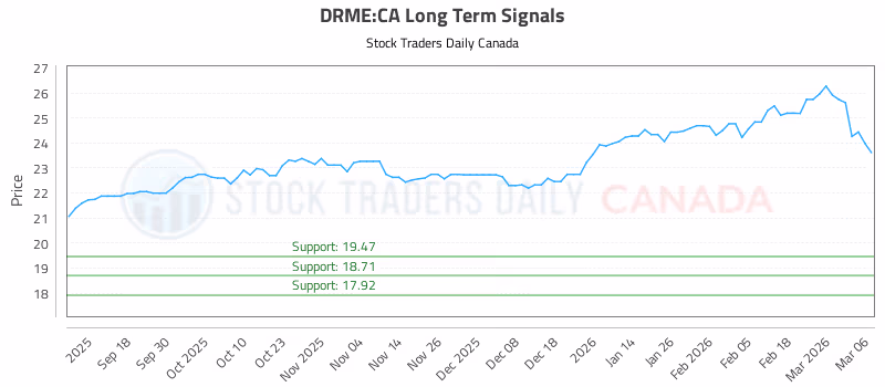 Stock Chart for DRME:CA