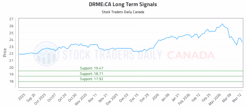Stock Chart for DRME:CA