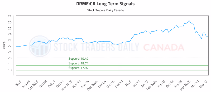 Stock Chart for DRME:CA