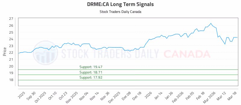 Stock Chart for DRME:CA