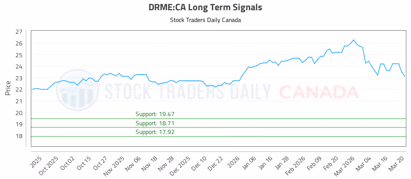 Stock Chart for DRME:CA
