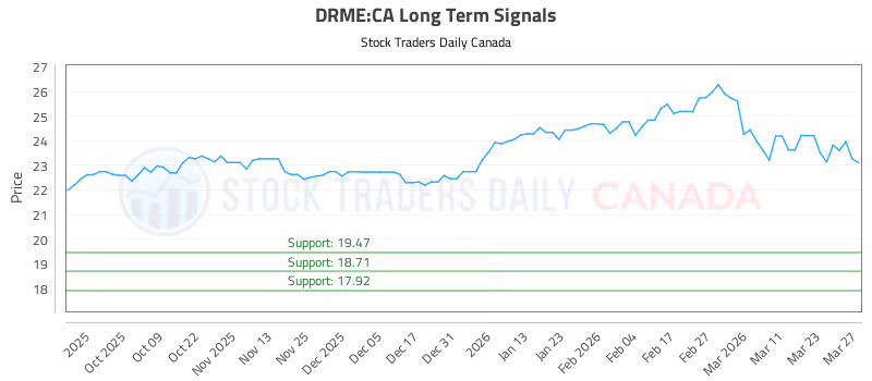 Stock Chart for DRME:CA