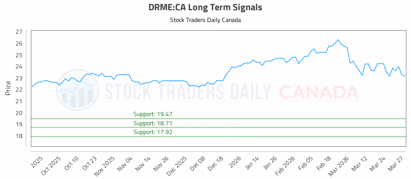 Stock Chart for DRME:CA