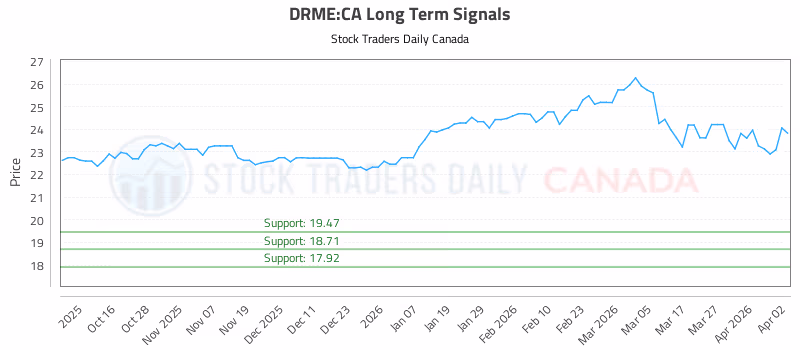 Stock Chart for DRME:CA