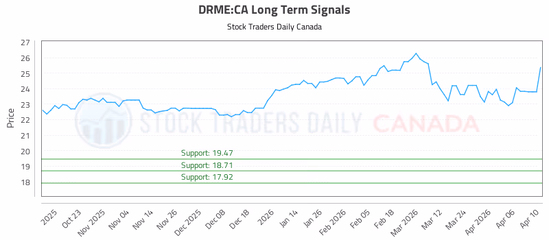Stock Chart for DRME:CA