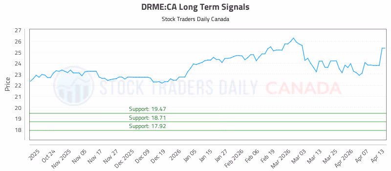 Stock Chart for DRME:CA