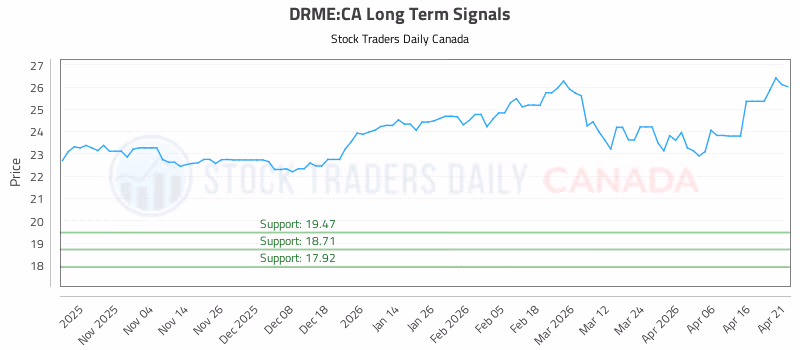 Stock Chart for DRME:CA
