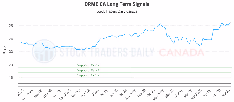 Stock Chart for DRME:CA