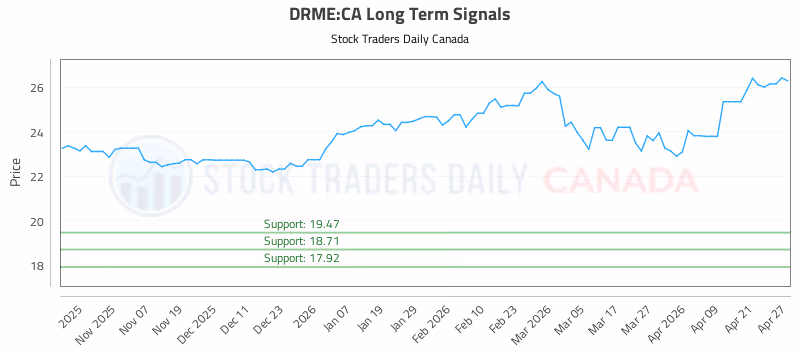 Stock Chart for DRME:CA