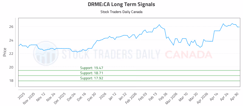 Stock Chart for DRME:CA