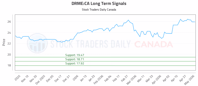 Stock Chart for DRME:CA