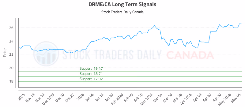 Stock Chart for DRME:CA