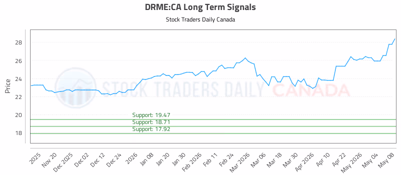 Stock Chart for DRME:CA