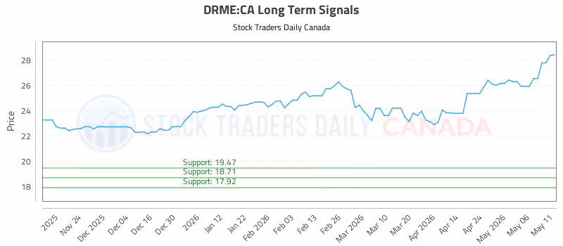 Stock Chart for DRME:CA