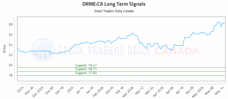 Stock Chart for DRME:CA