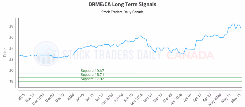 Stock Chart for DRME:CA