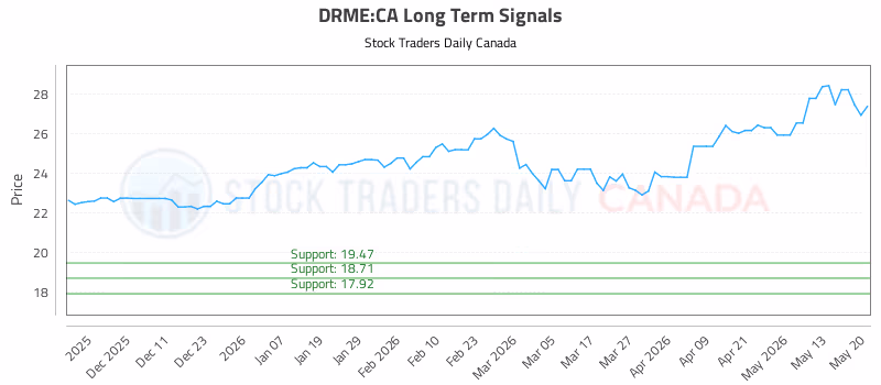 Stock Chart for DRME:CA