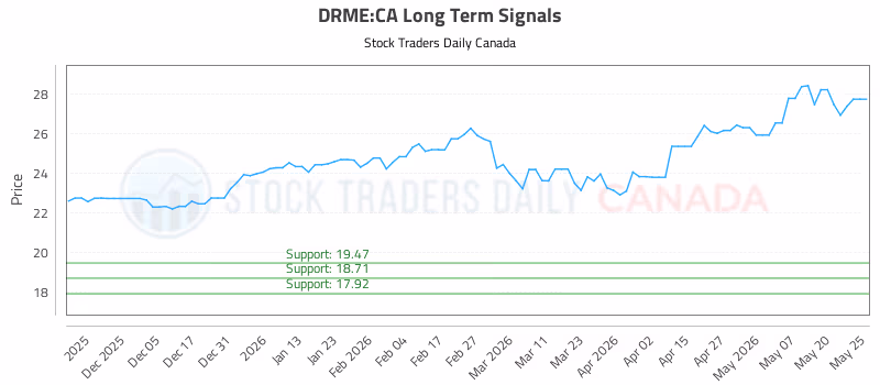 Stock Chart for DRME:CA