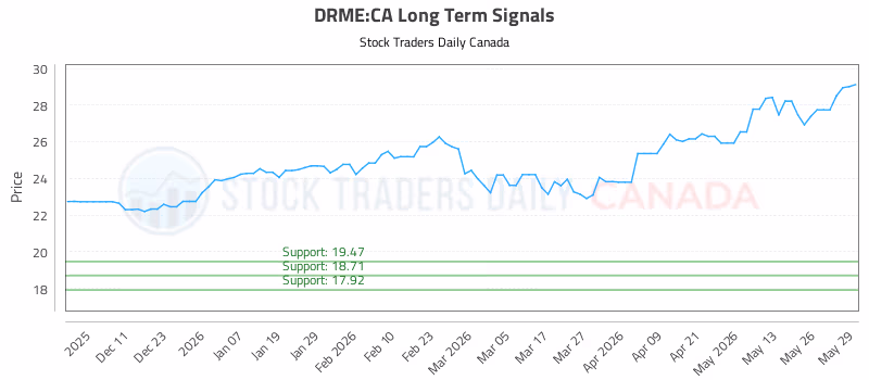 Stock Chart for DRME:CA