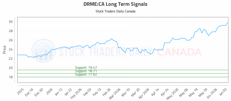 Stock Chart for DRME:CA