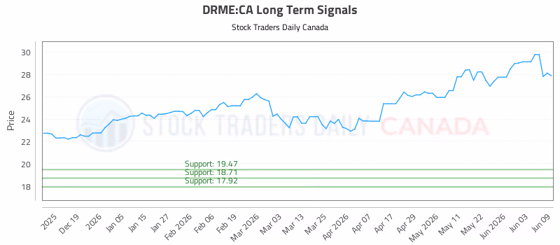 Stock Chart for DRME:CA