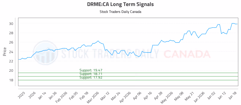 Stock Chart for DRME:CA