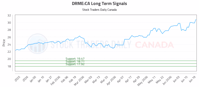 Stock Chart for DRME:CA