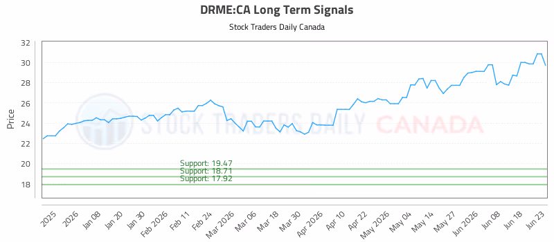 Stock Chart for DRME:CA