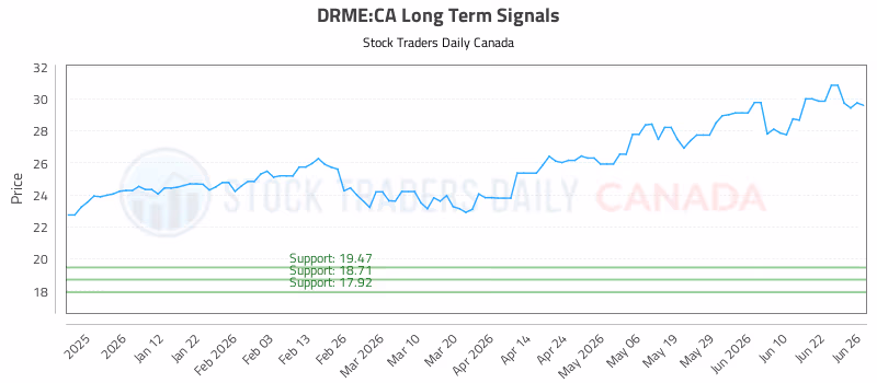 Stock Chart for DRME:CA