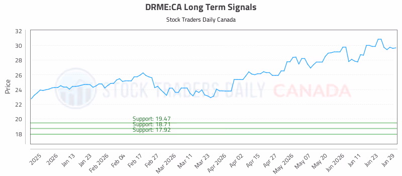 Stock Chart for DRME:CA
