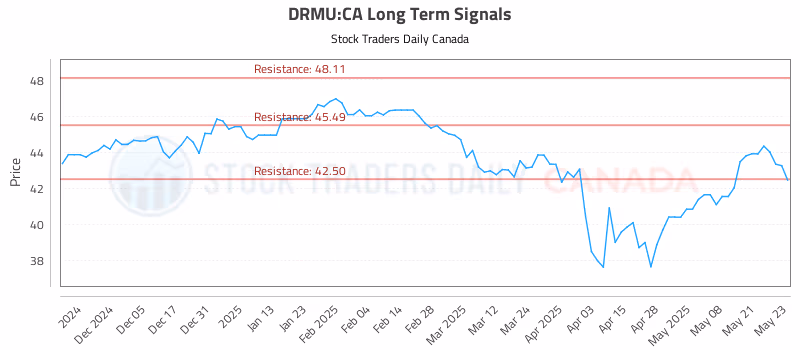Stock Chart for DRMU:CA