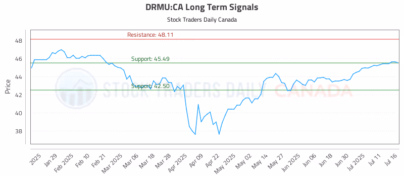 Stock Chart for DRMU:CA