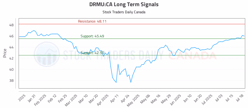 Stock Chart for DRMU:CA