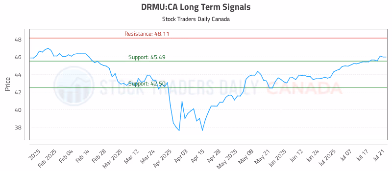 Stock Chart for DRMU:CA