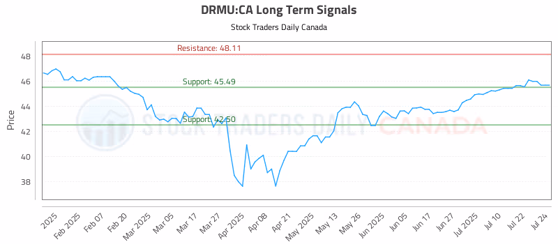 Stock Chart for DRMU:CA