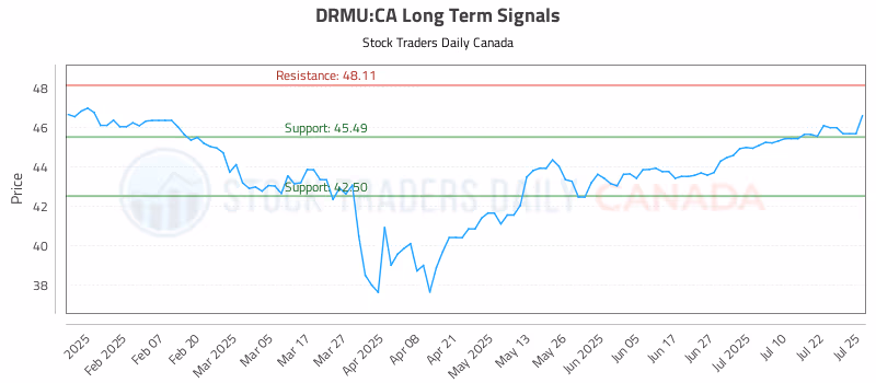 Stock Chart for DRMU:CA