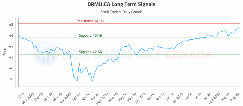 Stock Chart for DRMU:CA