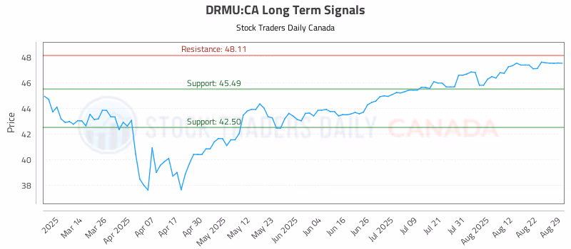 Stock Chart for DRMU:CA