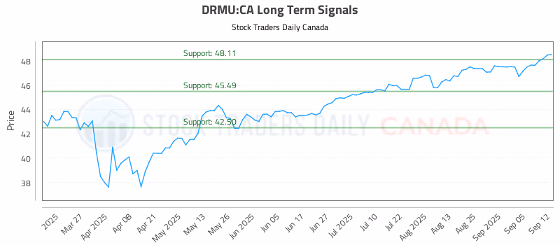 Stock Chart for DRMU:CA